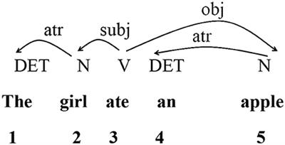 Dependency Distance Differences across Interpreting Types: Implications for Cognitive Demand